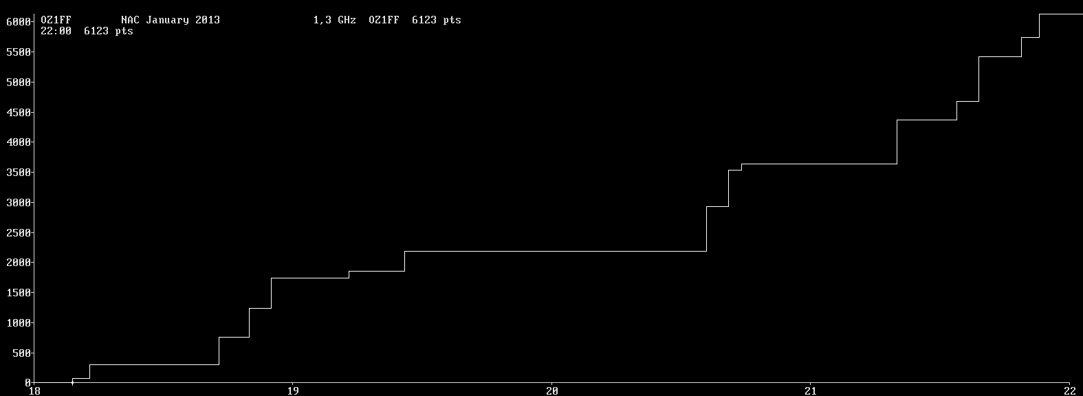 Chart for 1,3 GHz