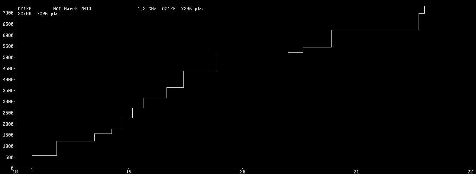 Chart for 1,3 GHz