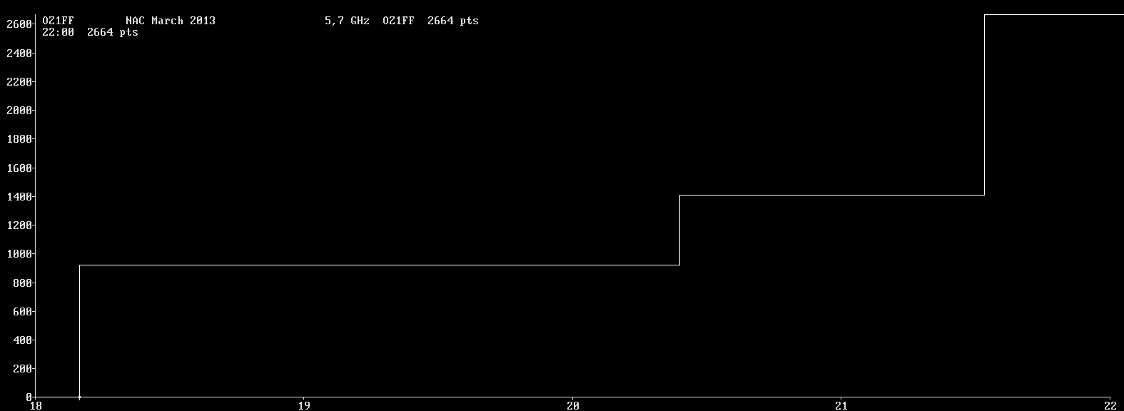 Chart for 5,7 GHz