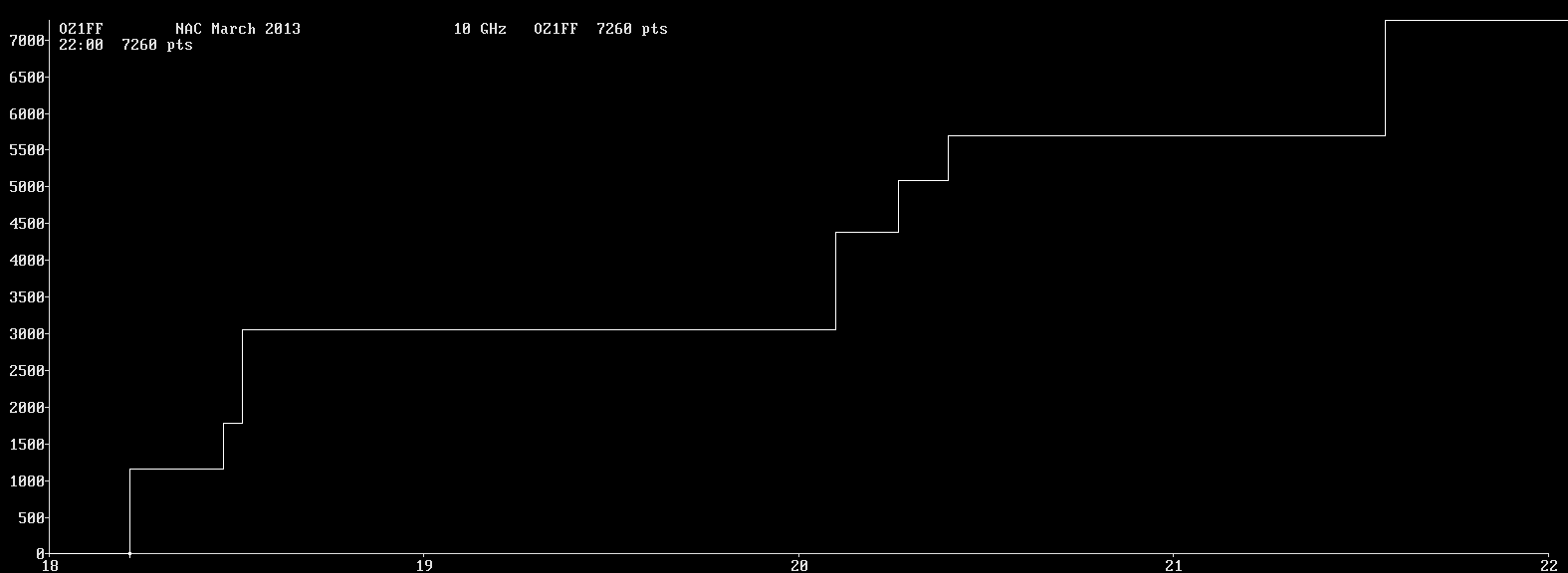 Chart for 10 GHz