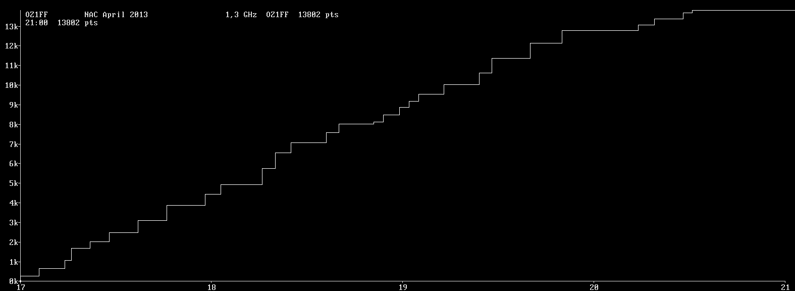 Chart for 1,3 GHz