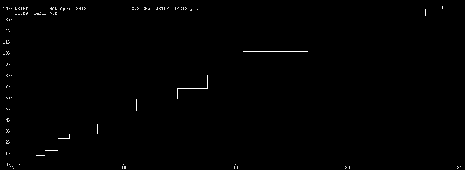 Chart for 2,3 GHz