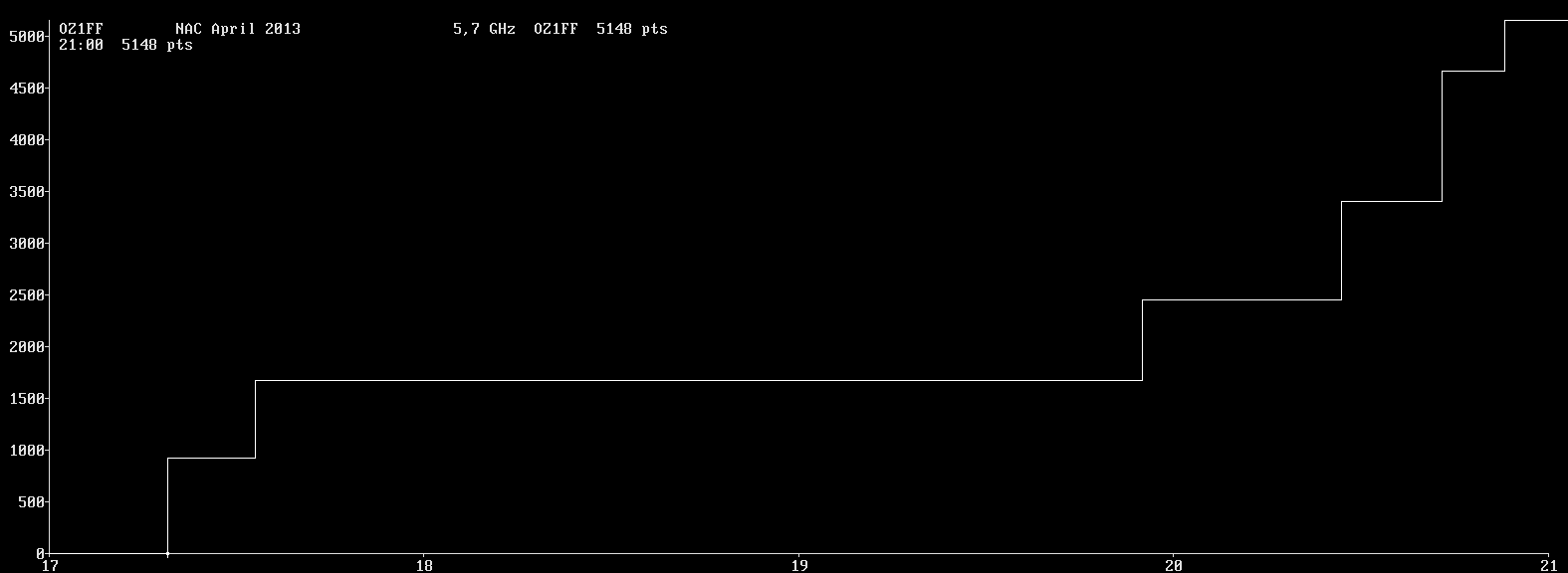 Chart for 5,7 GHz