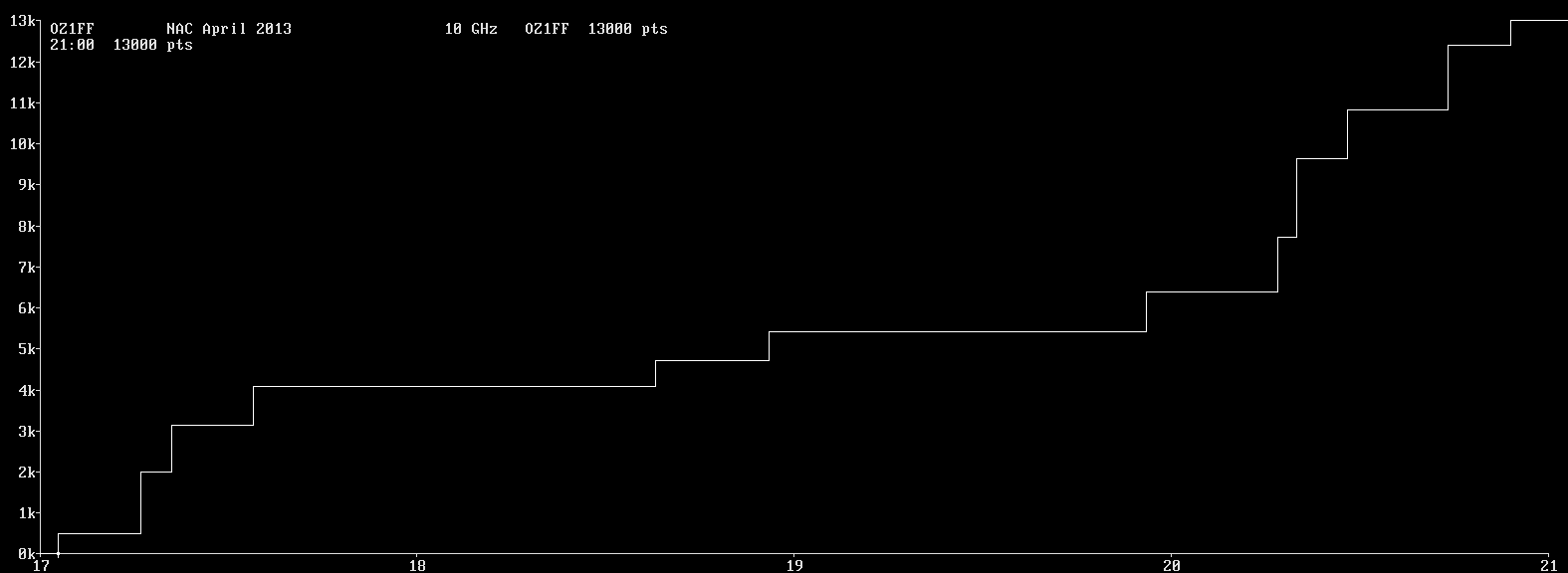 Chart for 10 GHz