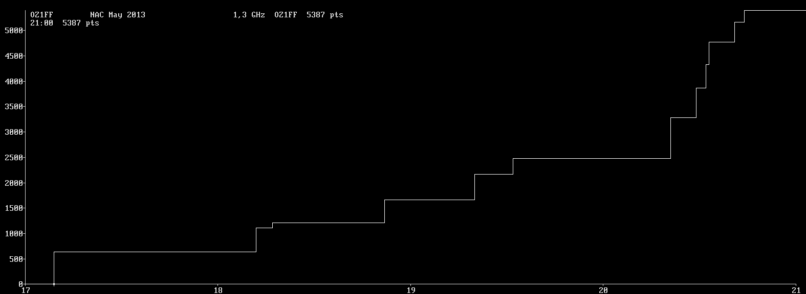 Chart for 1,3 GHz