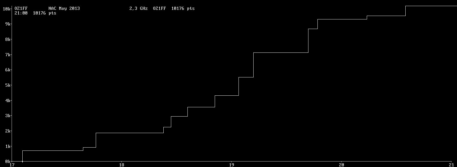 Chart for 2,3 GHz