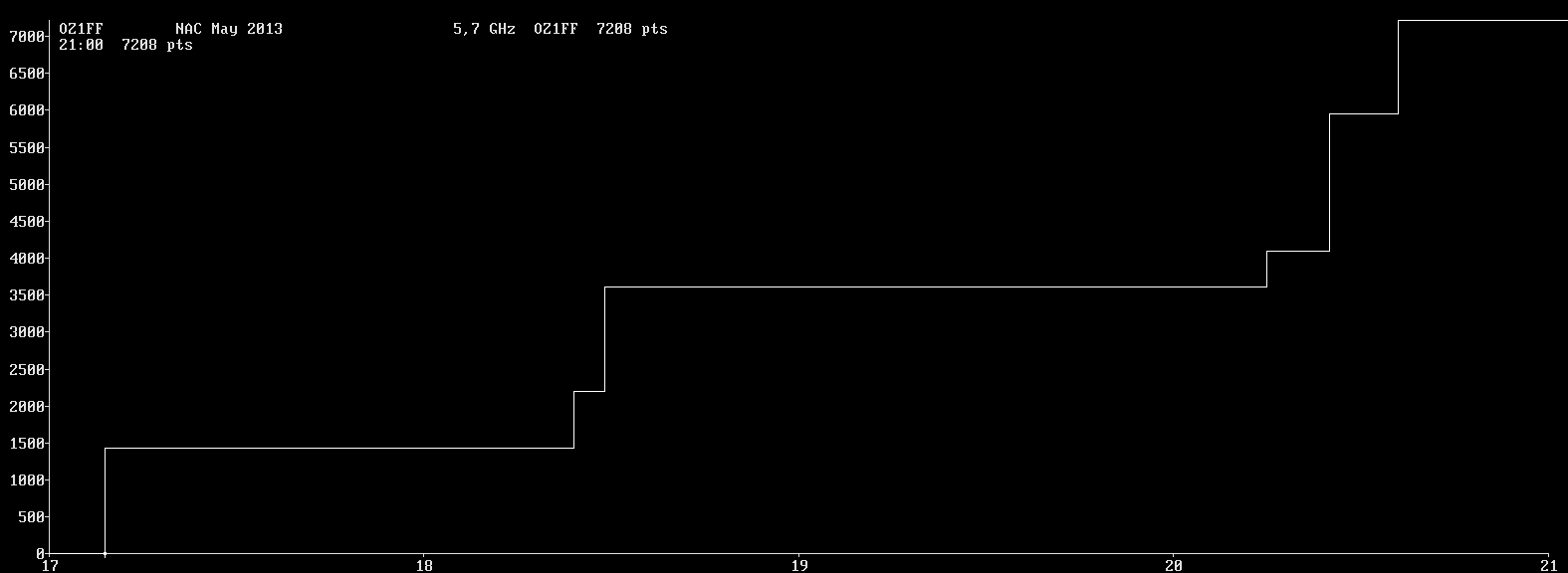 Chart for 5,7 GHz