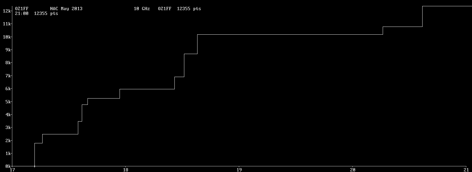 Chart for 10 GHz