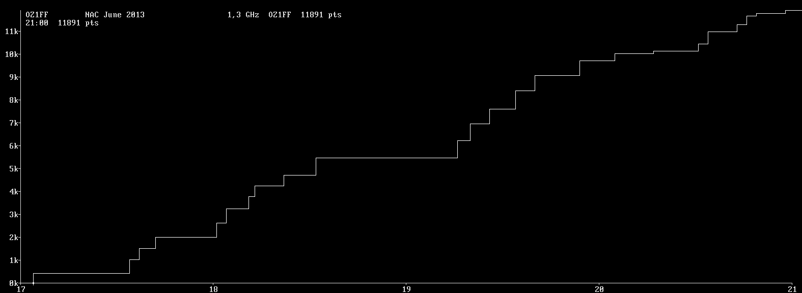 Chart for 1,3 GHz