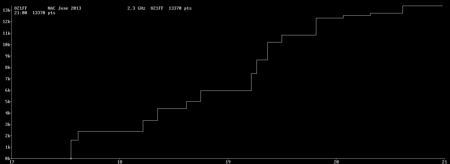 Chart for 2,3 GHz