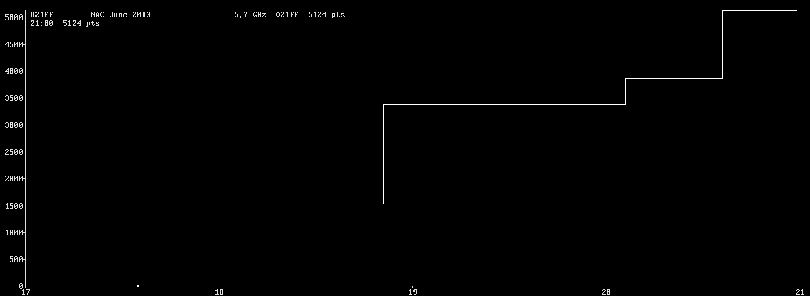 Chart for 5,7 GHz