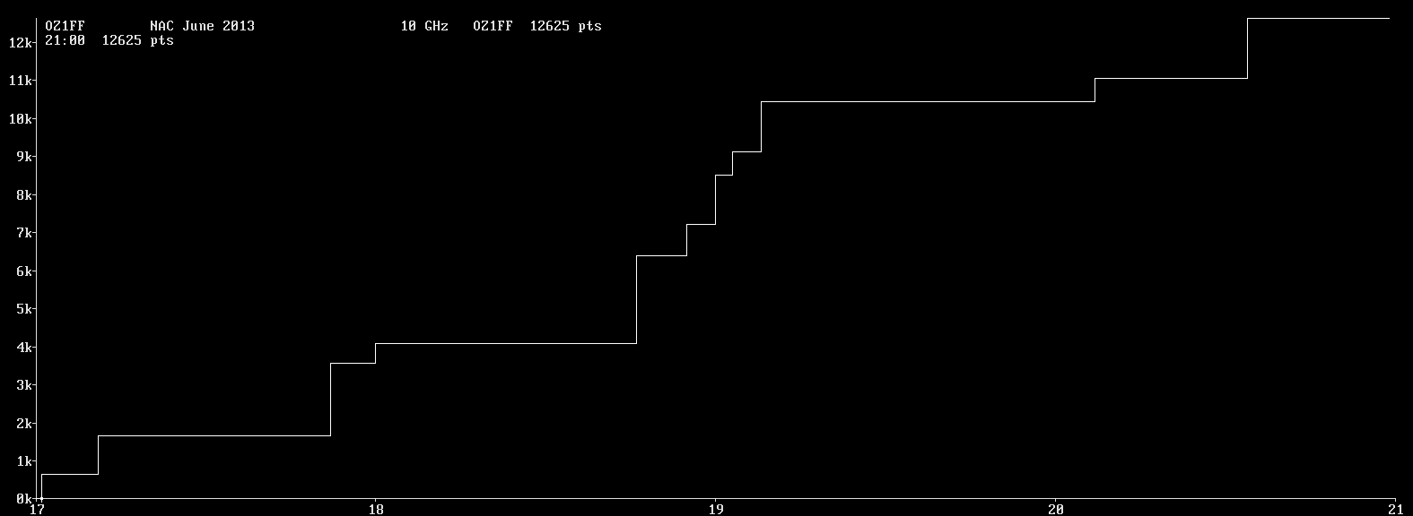 Chart for 10 GHz