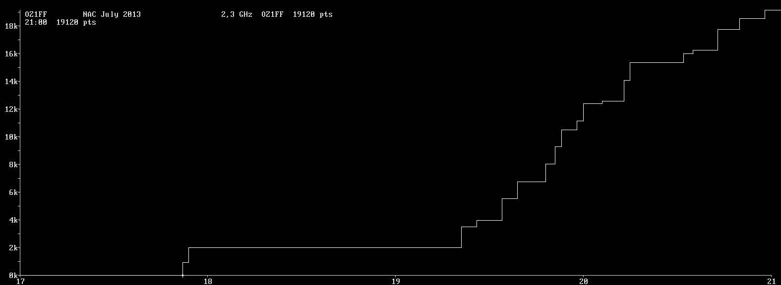 Chart for 2,3 GHz