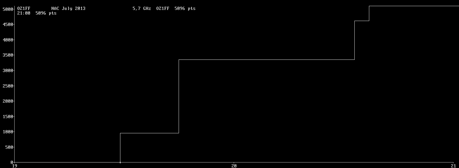 Chart for 5,7 GHz