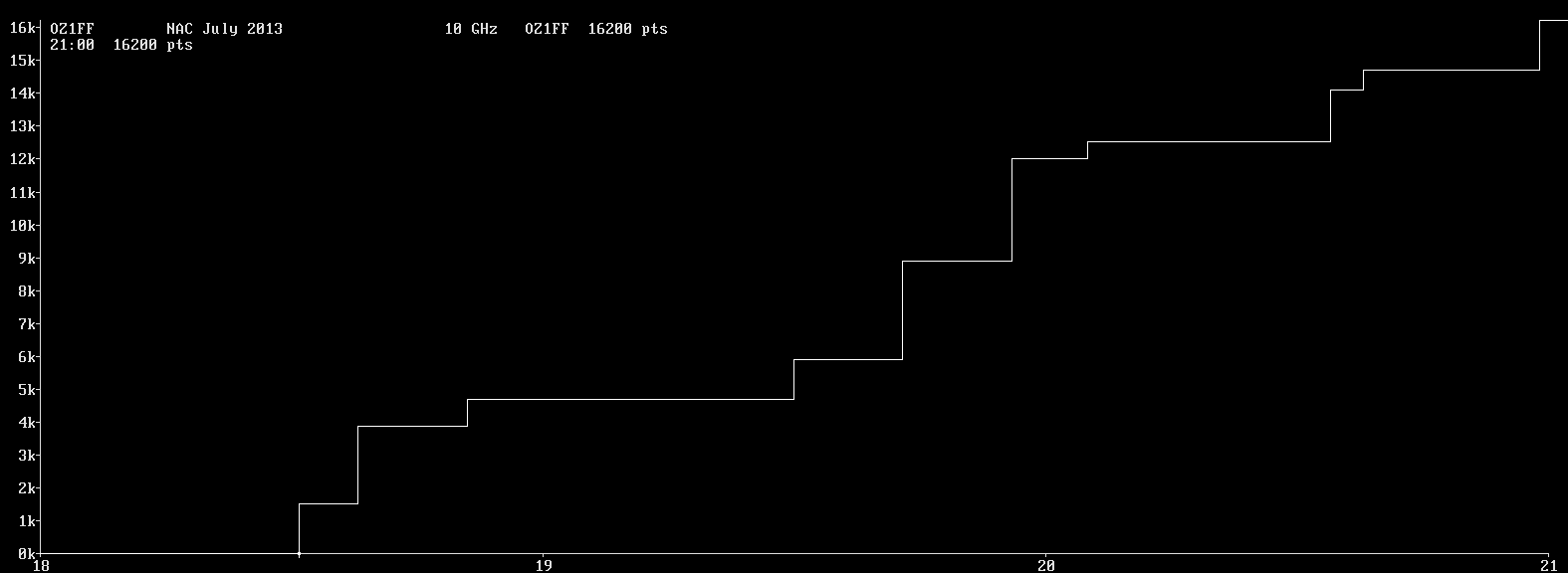 Chart for 10 GHz