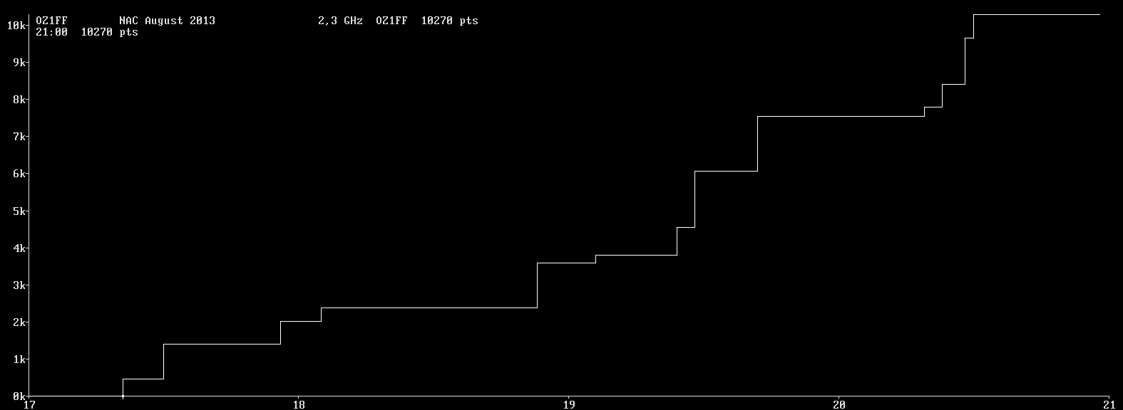 Chart for 2,3 GHz