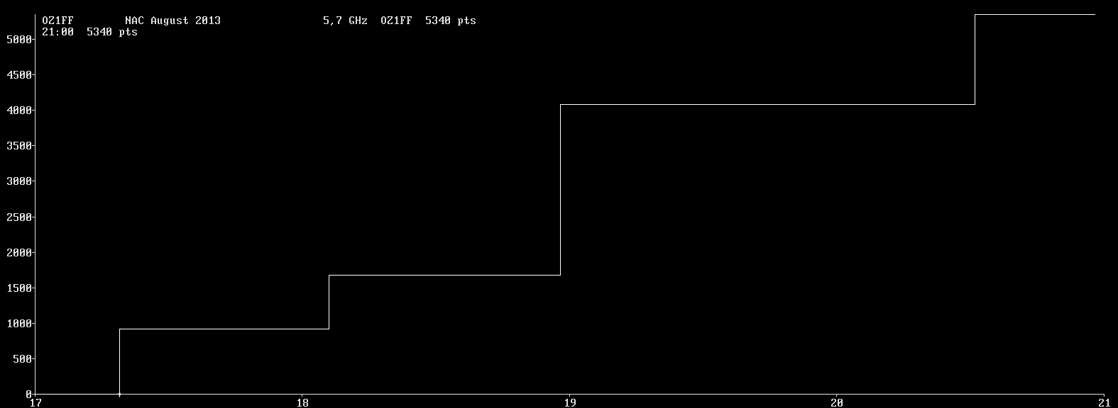 Chart for 5,7 GHz