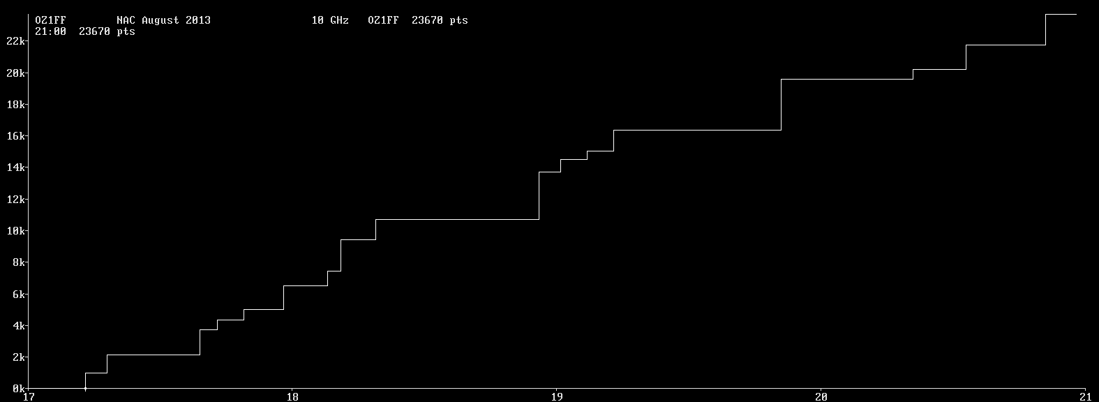 Chart for 10 GHz