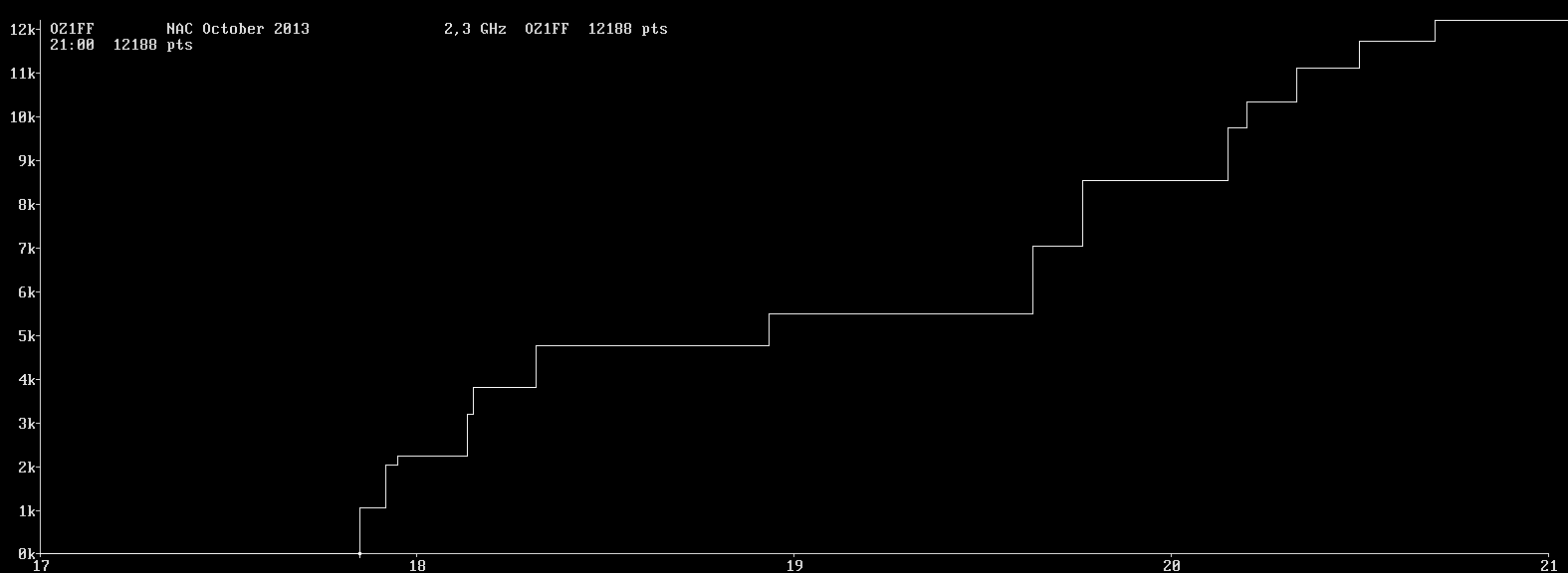 Chart for 2,3 GHz