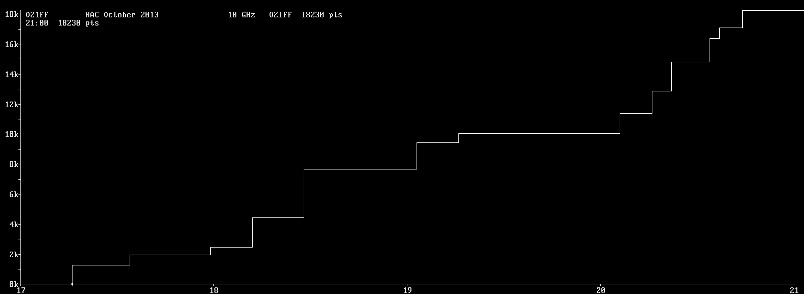 Chart for 10 GHz