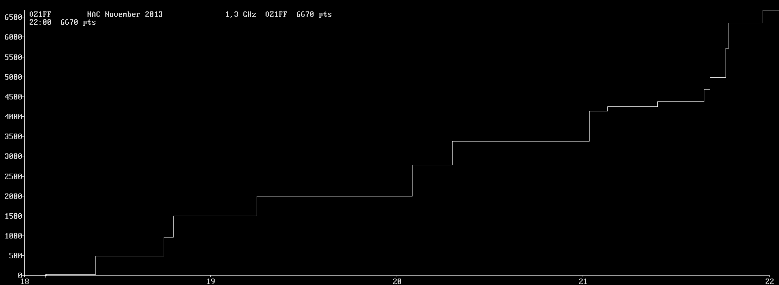 Chart for 1,3 GHz