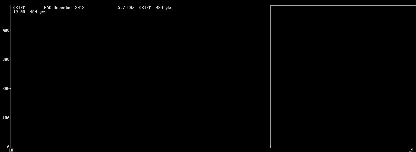 Chart for 5,7 GHz