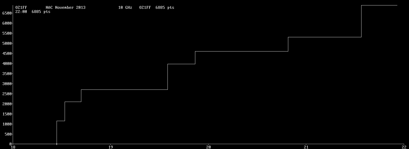 Chart for 10 GHz