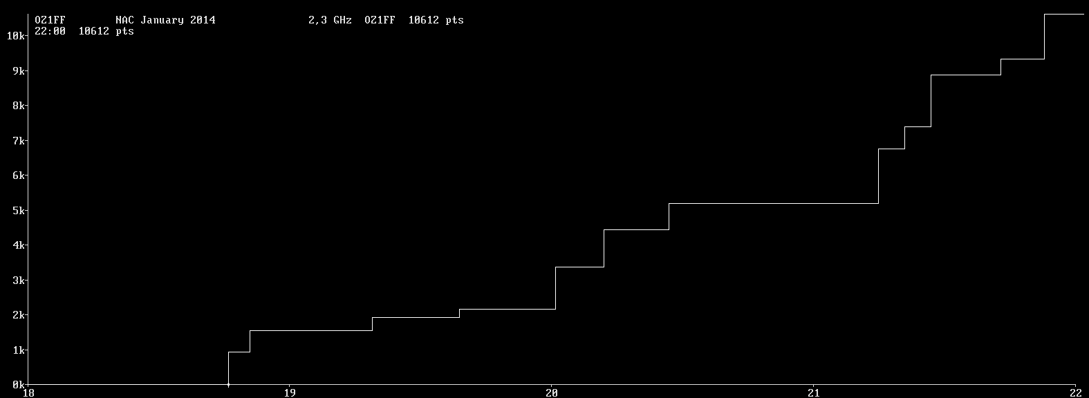 Chart for 2,3 GHz