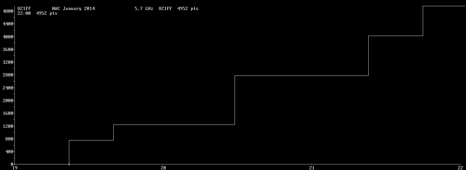 Chart for 5,7 GHz