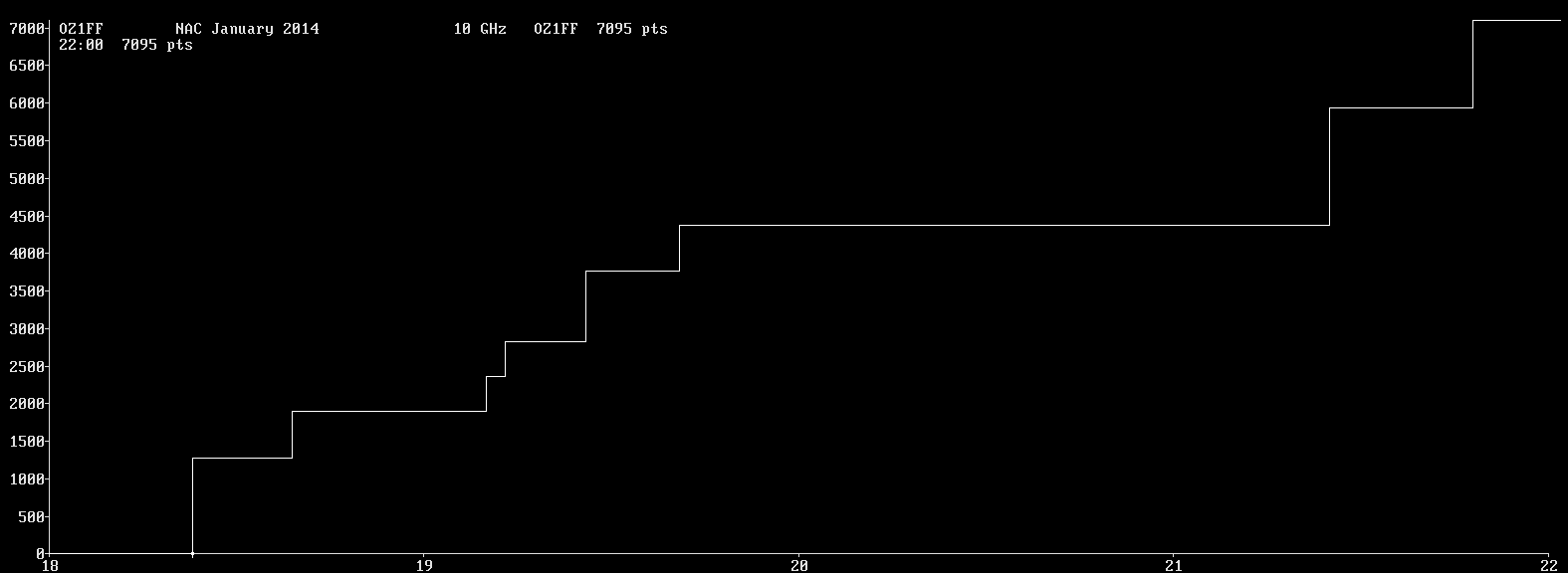 Chart for 10 GHz