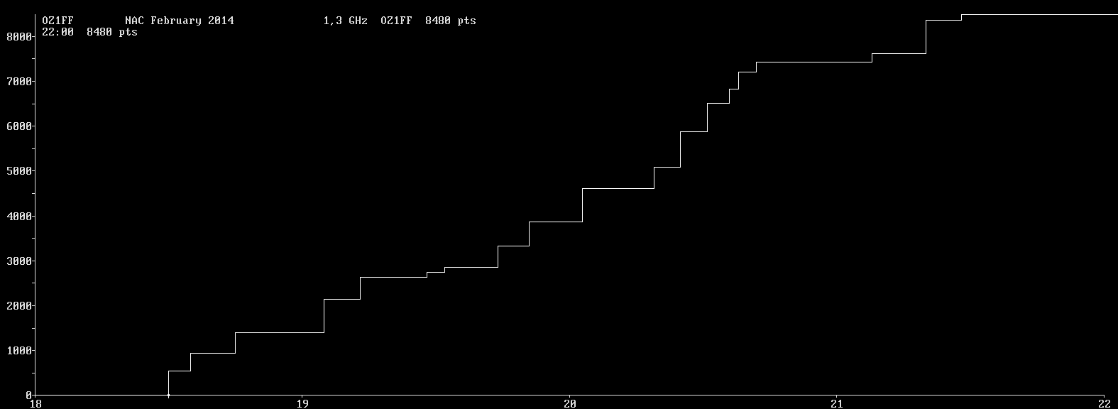 Chart for 1,3 GHz