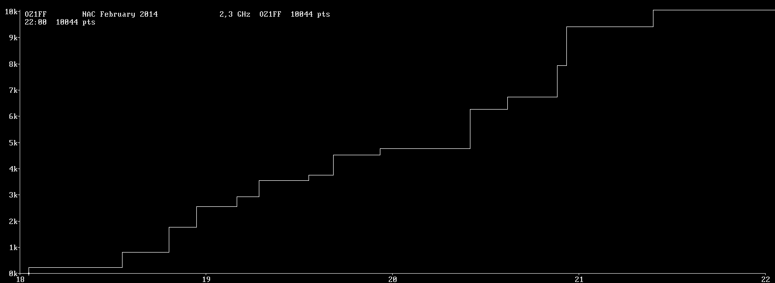 Chart for 2,3 GHz