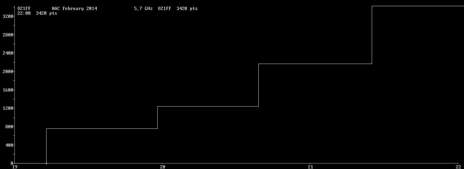 Chart for 5,7 GHz