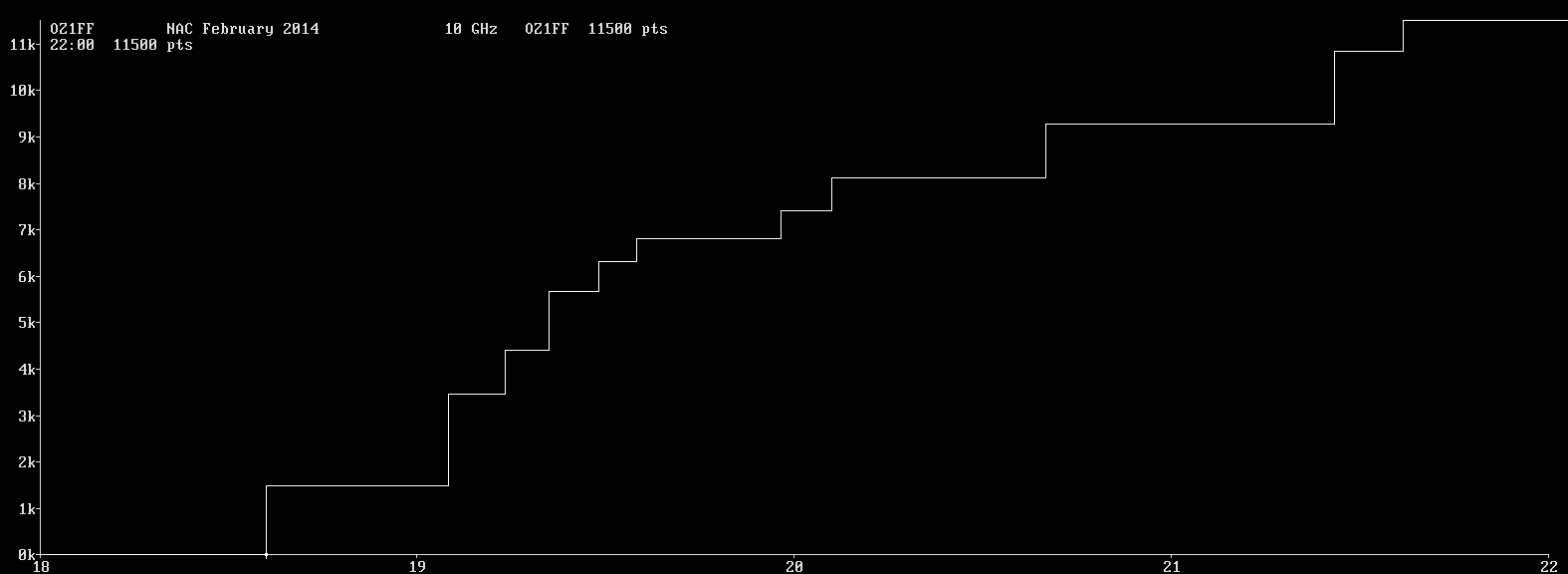 Chart for 10 GHz