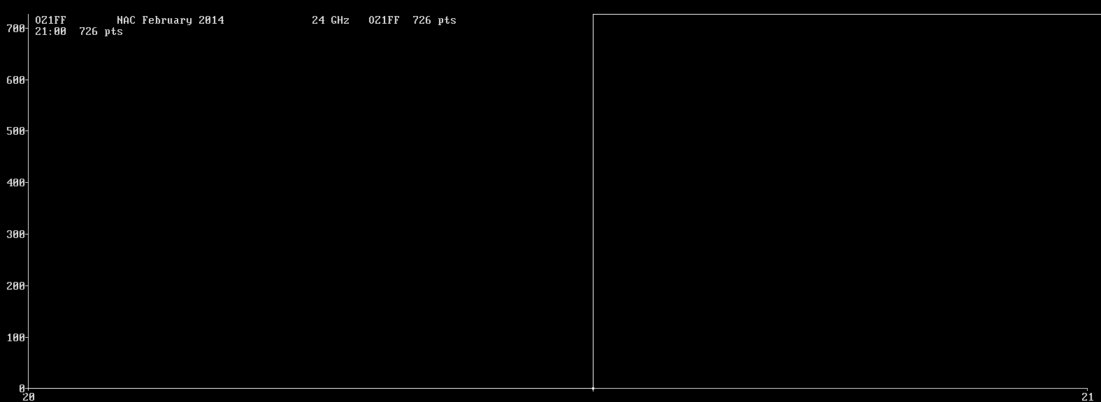 Chart for 24 GHz