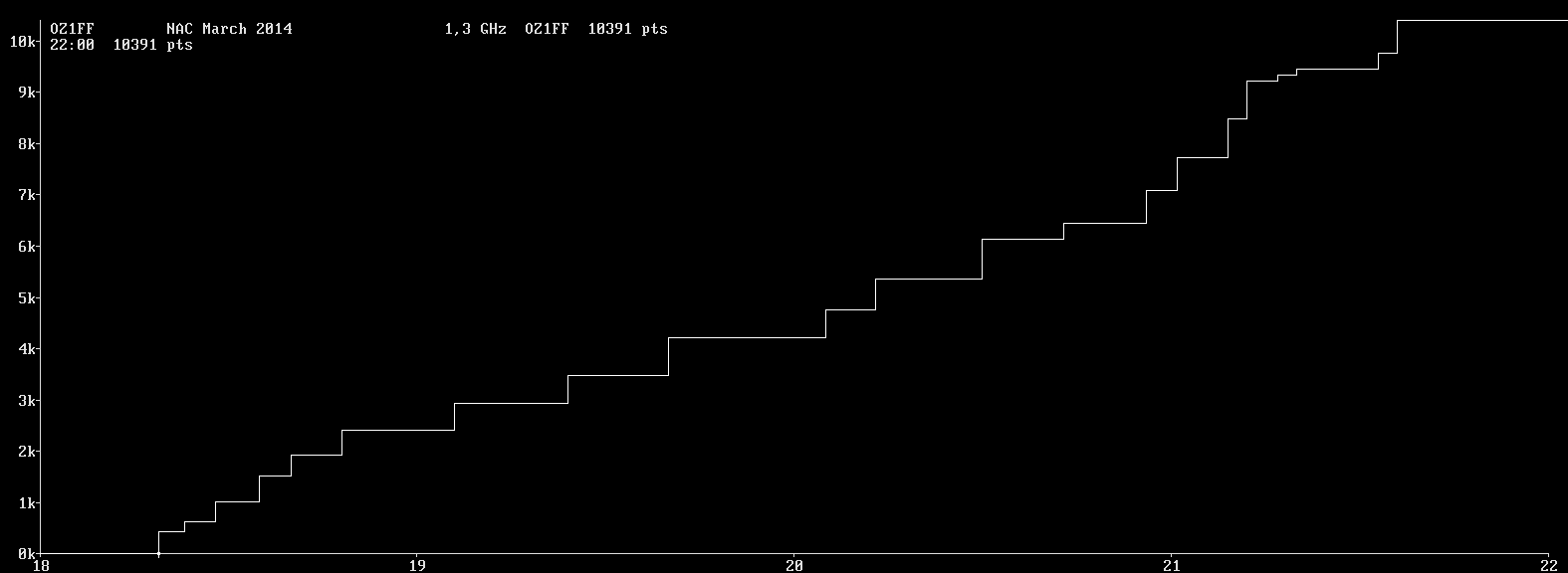 Chart for 1,3 GHz