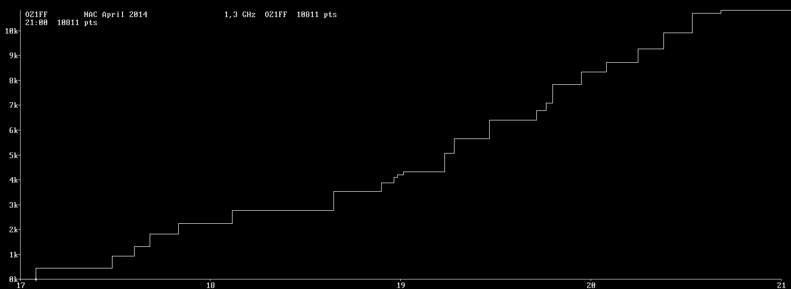 Chart for 1,3 GHz