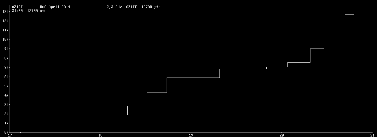 Chart for 2,3 GHz