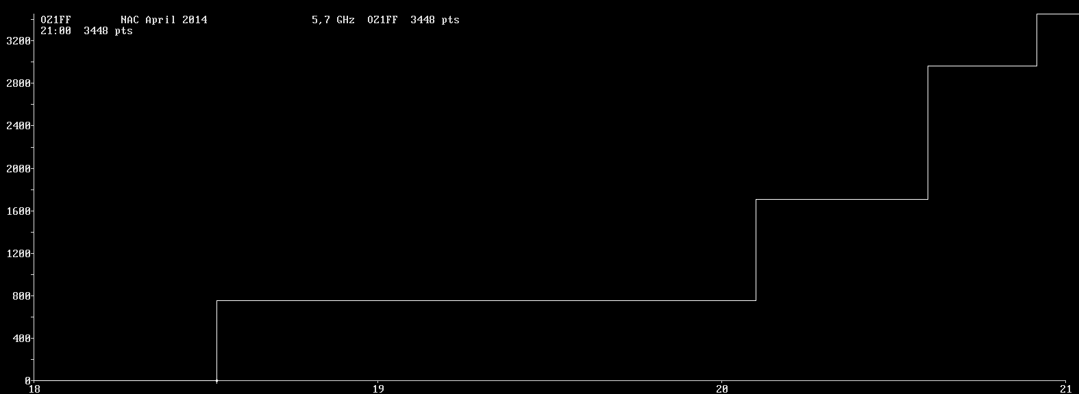 Chart for 5,7 GHz