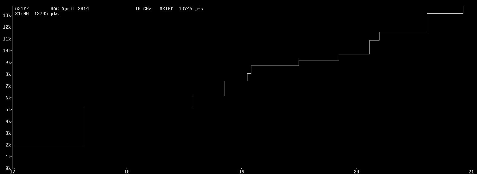 Chart for 10 GHz