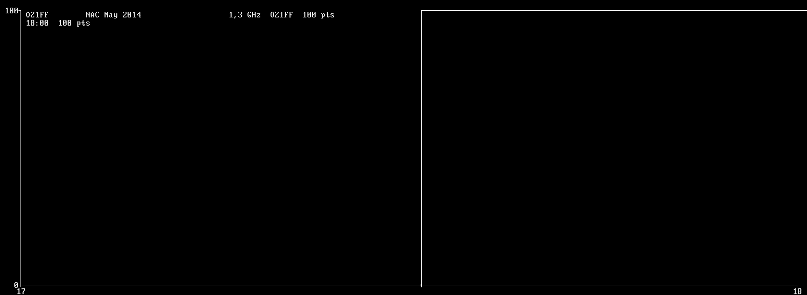 Chart for 1,3 GHz