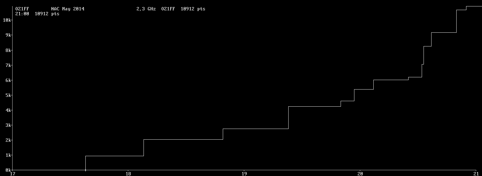 Chart for 2,3 GHz