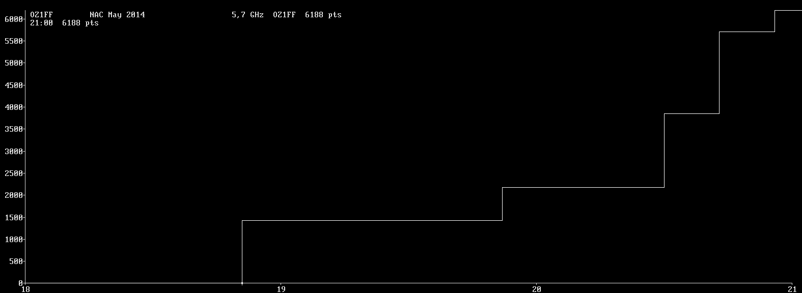 Chart for 5,7 GHz