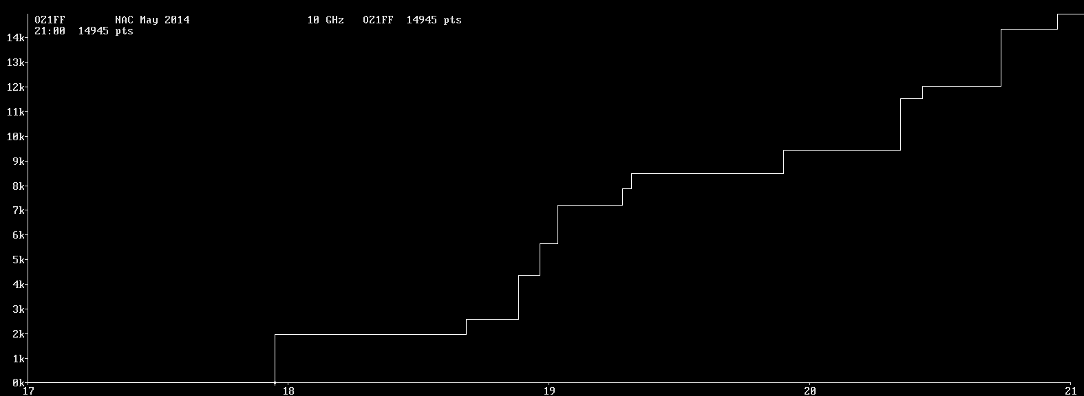 Chart for 10 GHz