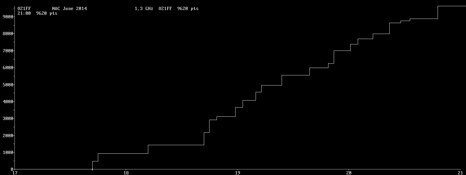 Chart for 1,3 GHz