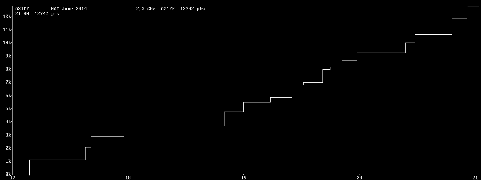 Chart for 2,3 GHz