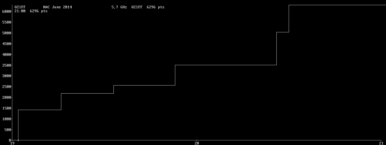 Chart for 5,7 GHz