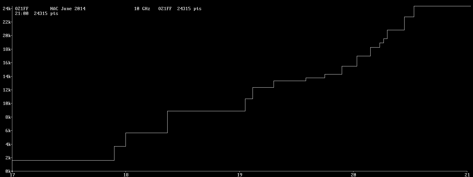 Chart for 10 GHz