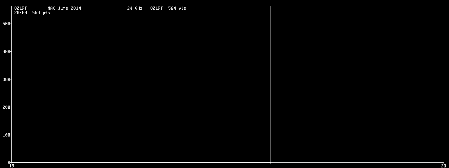 Chart for 24 GHz