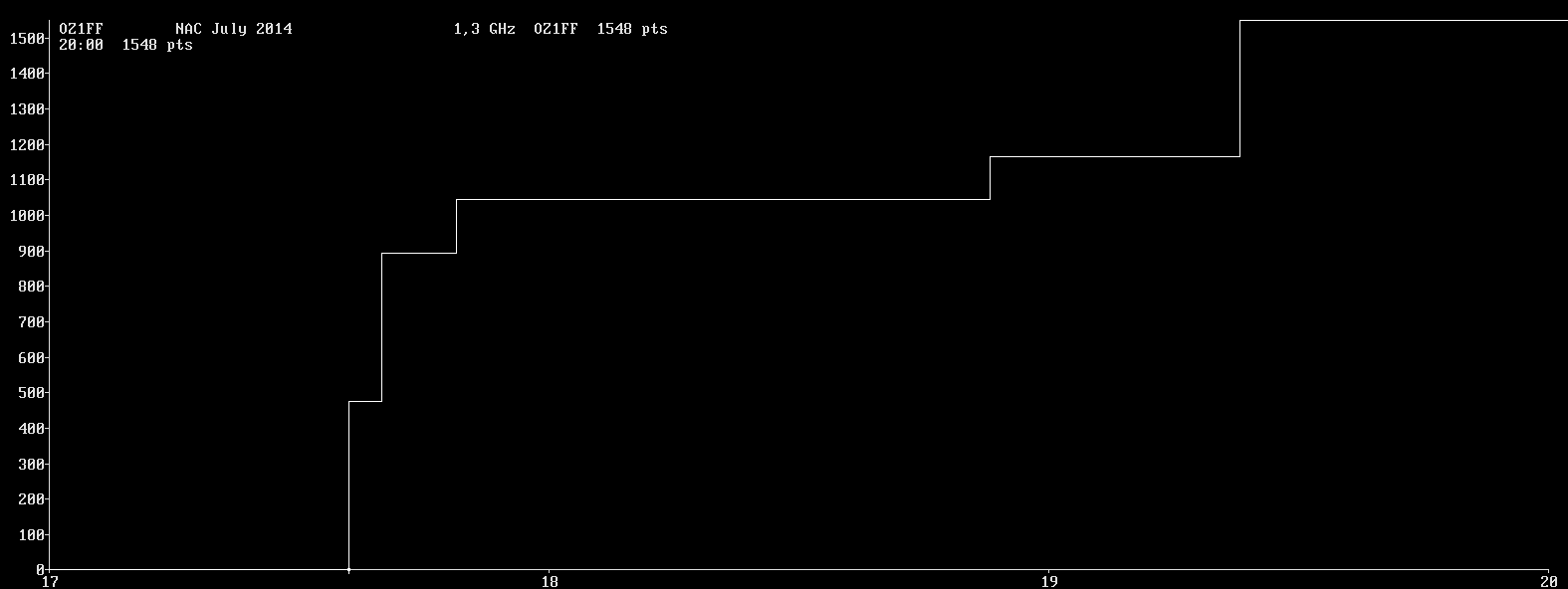 Chart for 1,3 GHz